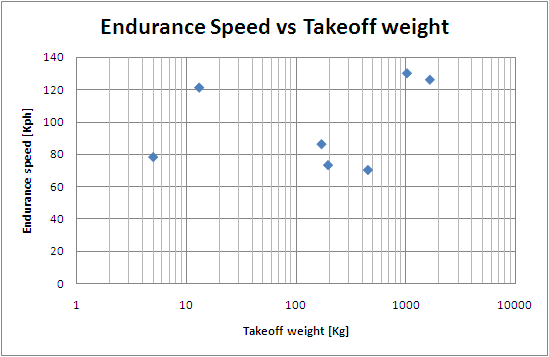 endurance speed vs take off weight for uav